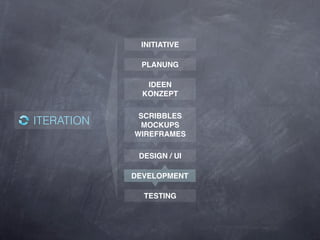 INITIATIVE

             PLANUNG

               IDEEN
              KONZEPT

             SCRIBBLES
ITERATION    MOCKUPS
            WIREFRAMES

             DESIGN / UI

            DEVELOPMENT

              TESTING
 