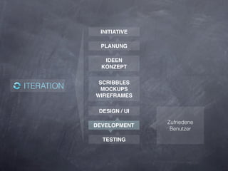 INITIATIVE

             PLANUNG

               IDEEN
              KONZEPT

             SCRIBBLES
ITERATION    MOCKUPS
            WIREFRAMES

             DESIGN / UI

                           Zufriedene
            DEVELOPMENT
                            Benutzer

              TESTING
 