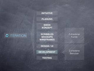 INITIATIVE

             PLANUNG

               IDEEN
              KONZEPT

             SCRIBBLES     Zufriedener
ITERATION    MOCKUPS         Kunde
            WIREFRAMES

             DESIGN / UI

                           Zufriedene
            DEVELOPMENT
                            Benutzer

              TESTING
 