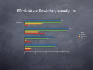 Effektivität von Entwicklungsparadigmen

                                                                              4.9
                                                                               5.0
Qualität
                                           2.3
                     0.4


                                                                                                   6.0
                                                                                         5.6
                                     1.8
                                                                                                         Agile
                                                 2.7
                                                                                                         Iterative
                                                                 3.9
                                                                                                         Traditional
                                                           3.0                                           Ad Hoc
               0.2
                           0.8


                                                                        4.4
                                                                  4.0
                           0.8
                           0.8


           0     ineffektiv      2                     3                5     effektiv         6
 
