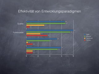 Effektivität von Entwicklungsparadigmen

                                                                                    4.9
                                                                                     5.0
     Qualität
                                                 2.3
                           0.4


                                                                                                         6.0
                                                                                               5.6
Funktionalität
                                           1.8
                                                                                                               Agile
                                                       2.7
                                                                                                               Iterative
                                                                       3.9
                                                                                                               Traditional
                                                                 3.0                                           Ad Hoc
                     0.2
                                 0.8


                                                                              4.4
                                                                        4.0
                                 0.8
                                 0.8


                 0     ineffektiv      2                     3                5     effektiv         6
 