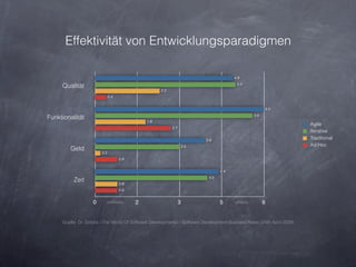 Effektivität von Entwicklungsparadigmen

                                                                                      4.9
                                                                                       5.0
     Qualität
                                                   2.3
                             0.4


                                                                                                           6.0
                                                                                                 5.6
Funktionalität
                                             1.8
                                                                                                                    Agile
                                                         2.7
                                                                                                                    Iterative
                                                                         3.9
                                                                                                                    Traditional
                                                                   3.0                                              Ad Hoc
        Geld
                       0.2
                                   0.8


                                                                                4.4
                                                                          4.0
          Zeit
                                   0.8
                                   0.8


                   0     ineffektiv      2                     3                5     effektiv         6


     Quelle: Dr. Dobbs »The World Of Software Development« - Software Development Success Rates (24th April 2009)
 