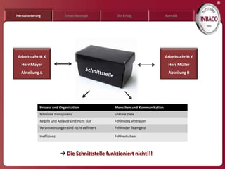 ®
Herausforderung               Unser Konzept           Ihr Erfolg                  Kontakt




Arbeitsschritt X                                                                  Arbeitsschritt Y
   Herr Mayer                                                                      Herr Müller
   Abteilung A                                                                     Abteilung B




              Prozess und Organisation               Menschen und Kommunikation
              fehlende Transparenz                   unklare Ziele
              Regeln und Abläufe sind nicht klar     Fehlendes Vertrauen
              Verantwortungen sind nicht definiert   Fehlender Teamgeist

              Ineffizienz                            Fehlverhalten



                             Die Schnittstelle funktioniert nicht!!!
 
