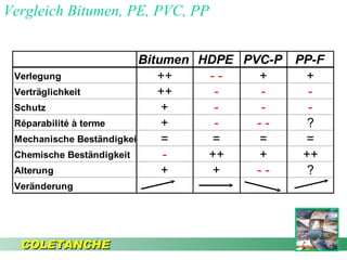 Vergleich Bitumen, PE, PVC, PP COLETANCHE 