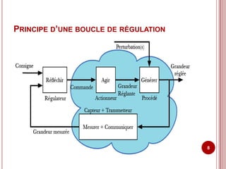 PRINCIPE D’UNE BOUCLE DE RÉGULATION




                                      8
 