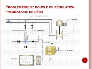 PROBLÉMATIQUE: BOUCLE DE RÉGULATION
PNEUMATIQUE DE DÉBIT




                                      9
 