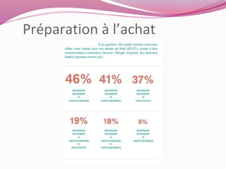Préparation à l’achat 
 
