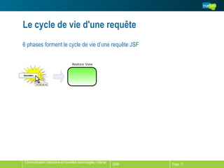Le cycle de vie d'une requête 6 phases forment le cycle de vie d’une requête JSF 
