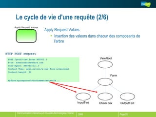 Le cycle de vie d'une requête (2/6) Apply Request Values Insertion des valeurs dans chacun des composants de l'arbre POST /path/view.faces HTTP/1.0 From: someone@somewhere.com User-Agent: HTTPTool/1.0 Content-Type: application/x-www-form-urlencoded Content-Length: 32 Myform:mycomponent=bonhomme+carnaval&  … HTTP POST request 
