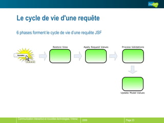 Le cycle de vie d'une requête 6 phases forment le cycle de vie d’une requête JSF 