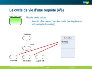 Le cycle de vie d'une requête (4/6) Update Model Values Insertion des valeurs dans le modèle ( backing bean  et autres objets du modèle) 