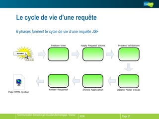 Le cycle de vie d'une requête 6 phases forment le cycle de vie d’une requête JSF 
