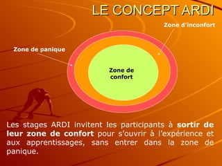 LE CONCEPT ARDI Les stages ARDI invitent les participants à  sortir de leur zone de confort  pour s’ouvrir à l’expérience et aux apprentissages, sans entrer dans la zone de panique. Zone de confort Zone d’inconfort Zone de panique 