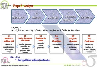 Étape 3 : Analyse Résultat :  Des hypothèses testées et confirmées 3.1  Définition du problème ciblé Traiter un problème mieux défini et plus simple 3.2  Analyse du processus et des données Identifier des causes potentielles par l’analyse du processus et des données 3.3  Organisation des causes Classer les causes potentielles 3.4  Tests d’hypothèses Comparer des groupes 3.5  Analyse de régression Tester la relation entre deux variables 3.6  Plan d’expériences Étudier les relations de facteurs sur une variable Objectif : Identifier les causes profondes et les confirmer à l’aide de données. 
