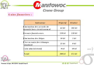 Indicateur Objectif Réalisé Diminution des accords de  garantie hors circuit normal 65 k€ 185 k€ Recours fournisseurs 110 k€ 150 k€ Diminution des litiges 10 k€ 5 k€ Mise en route des échanges  standard 25 k€ 0 k€ Gain administratif 0 k€ 40 k€ Total 200 k€ 375 k€ Gains financiers :  