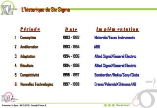 Date 1983 - 1992 1993 - 1994 1994 - 1996 1994 - 1996 1996 - 1997 1997 - 1998 1 Conception 2 Amélioration 3 Adaptation 4 Résultats 5 Compétitivité 6 Nouvelles Technologies Période Implémentation Motorola/Texas Instruments ABB Allied Signal/General Electric Allied Signal/General Electric Bombardier/Nokia/Sony/Siebe Crane/Polaroid/Shimano/AD L’historique de Six Sigma 