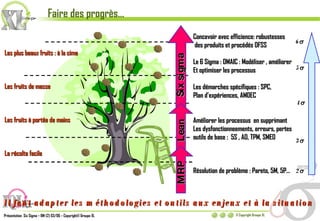 Concevoir avec efficience: robustesses des produits et procédés DFSS Le 6 Sigma : DMAIC : Modéliser , améliorer  Et optimiser les processus Les démarches spécifiques : SPC,  Plan d’expériences, AMDEC Améliorer les processus  en supprimant Les dysfonctionneements, erreurs, pertes  outils de base :  5S , AD, TPM, SMED  Résolution de problème : Pareto, 5M, 5P… 2  3  4  5  6  Il faut adapter les méthodologies et outils aux enjeux et à la situation  Faire des progrès…  Les plus beaux fruits : à la cime Les fruits de masse Les fruits à portée de mains La récolte facile Lean  MRP  Six sigma 