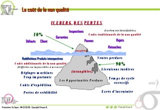 Les Opportunités Perdues Rejets Retouches Inspections Garanties Défauts Client Ventes perdues Livraisons tardives Redéfinitions Produits intempestives Temps de cycle excessifs Coûts d'expédition Excès d’inventaire Coûts traditionnels de la non qualité (intangibles) (tangibles) 10%  90%  (Facilement identifiables) Pertes de crédibilité Réglages machines  Trop importants ICEBERG   DES   PERTES Pannes Coûts additionnels de la non qualité (Difficiles ou impossibles à mesurer) Le coût de la non qualité 