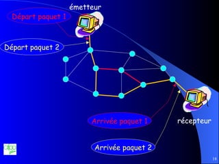 émetteur récepteur Départ paquet 1 Départ paquet 2 Arrivée paquet 1 Arrivée paquet 2 