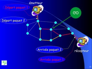 émetteur récepteur Départ paquet 1 Départ paquet 2 Arrivée paquet 1 Arrivée paquet 2 