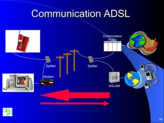 Communication ADSL Commutateur Public Splitter Splitter DSLAM Modem 