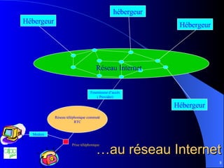 … au réseau Internet Réseau Internet Modem Fournisseur d’accès ( Provider) Prise téléphonique Réseau téléphonique commuté RTC Hébergeur hébergeur Hébergeur Hébergeur 