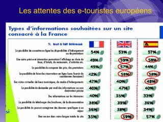 Les attentes des e-touristes européens 