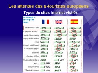 Les attentes des e-touristes européens Types de sites internet visités 