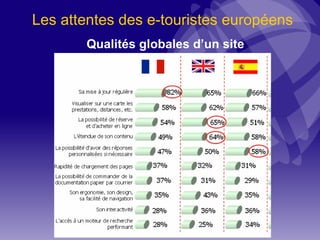 Qualités globales d’un site Les attentes des e-touristes européens 