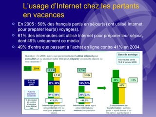 L’usage d’Internet chez les partants en vacances En 2005 : 50% des français partis en séjour(s) ont utilisé Internet pour préparer leur(s) voyage(s). 61% des internautes ont utilisé Internet pour préparer leur séjour, dont 49% uniquement ce média 49% d’entre eux passent à l’achat en ligne contre 41% en 2004. 