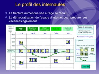 Le profil des internautes La fracture numérique liée à l’âge se réduit. La démocratisation de l’usage d’Internet pour préparer ses vacances également. 