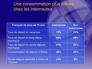 Une consommation plus élevée chez les internautes 52% 72% Taux de départ en vacances 23% 36% Consommation de séjours à thème 22% 41% Taux de départ en courts séjours marchand Non internautes Internautes Français de plus de 15 ans 8% 24% Courts séjours réservés à moins de 15 jours 25% 40% Taux de départ en long séjour marchand 