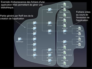 Exemple d'arborescence des fichiers d'une application Web permettant de gérer une bibliothèque. Partie généré par RoR lors de la création de l'application Fichiers crées au cours de l'évolution de  l'application 