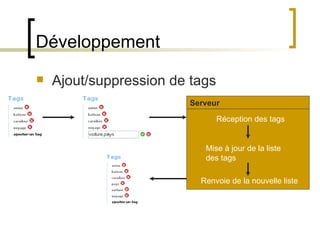 Développement Ajout/suppression de tags Serveur Réception des tags Mise à jour de la liste des tags Renvoie de la nouvelle liste 