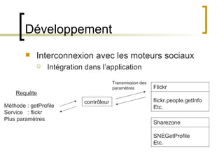 Développement Interconnexion avec les moteurs sociaux Intégration dans l’application Flickr flickr.people.getInfo Etc. Méthode : getProfile Service  : flickr Plus paramètres contrôleur Requête Transmission des  paramètres Sharezone SNEGetProfile Etc. 