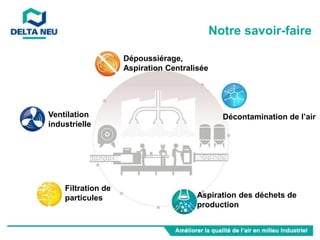Ventilation
industrielle
Dépoussiérage,
Aspiration Centralisée
Filtration de
particules Aspiration des déchets de
production
Décontamination de l’air
Notre savoir-faire
 