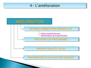 AMELIORATION RECTIFIER LES PROCEDURES ACTIONS CORRECTIVES MENSUELLES  > Bilans qualité mensuel > Rectification de la planification PREPARATION PLAN D’ACTION SUIVANT GROUPE QUALITE LOCAL 4- L’amélioration 