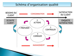 Schéma d’organisation qualité BESOINS DU CLIENT SATISFACTION DU CLIENT ECOUTE CLIENT ENQUETE SATISFACTION 1 PREPARER 2 ACTIONS 3 CONTROLER 4 CORRIGER MANAGEMENT CONSOMMATION 