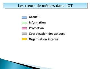 Les cœurs de métiers dans l’OT Accueil Information Promotion Coordination des acteurs Organisation interne 