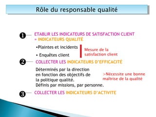 Plaintes et incidents Enquêtes client  COLLECTER LES  INDICATEURS D’EFFICACITÉ  ETABLIR LES INDICATEURS DE SATISFACTION CLIENT =  INDICATEURS QUALITÉ Déterminés par la direction  en fonction des objectifs de  la politique qualité. Définis par missions, par personne. COLLECTER LES  INDICATEURS D’ACTIVITE  Rôle du responsable qualité Mesure de la satisfaction client >Nécessite une bonne  maîtrise de la qualité 