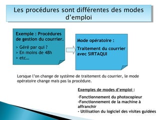 Les procédures sont différentes des modes d’emploi Exemple : Procédures de gestion du courrier. > Géré par qui ? > En moins de 48h > etc… Mode opératoire : Traitement du courrier avec SIRTAQUI Lorsque l’on change de système de traitement du courrier, le mode opératoire change mais pas la procédure. Exemples de modes d’emploi  : Fonctionnement du photocopieur -Fonctionnement de la machine à affranchir - Utilisation du logiciel des visites guidées 