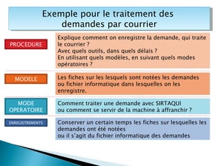 Exemple pour le traitement des  demandes par courrier PROCEDURE MODE OPERATOIRE MODELE ENREGISTREMENTS Explique comment on enregistre la demande, qui traite le courrier ? Avec quels outils, dans quels délais ? En utilisant quels modèles, en suivant quels modes opératoires ? Les fiches sur les lesquels sont notées les demandes  ou fichier informatique dans lesquelles on les enregistre. Comment traiter une demande avec SIRTAQUI ou comment se servir de la machine à affranchir ? Conserver un certain temps les fiches sur lesquelles les demandes ont été notées ou il s’agit du fichier informatique des demandes 