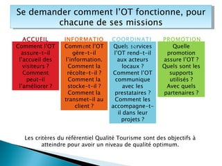 Se demander comment l’OT fonctionne, pour chacune de ses missions Quels services l’OT rend-t-il aux acteurs locaux ? Comment l’OT communique avec les prestataires ? Comment les accompagne-t-il dans leur projets ? Les critères du référentiel Qualité Tourisme sont des objectifs à atteindre pour avoir un niveau de qualité optimum. Comment l’OT assure-t-il l’accueil des visiteurs ? Comment peut-il l’améliorer ? ACCUEIL Comment l’OT gère-t-il l’information. Comment la récolte-t-il ? Comment la stocke-t-il ? Comment la transmet-il au client ? INFORMATION COORDINATION Quelle promotion assure l’OT ? Quels sont les supports utilisés ? Avec quels partenaires ? PROMOTION 