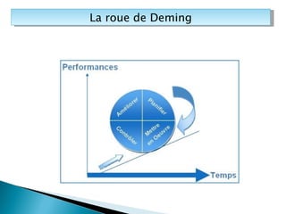 La roue de Deming 