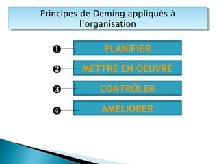 Principes de Deming appliqués à l’organisation PLANIFIER  METTRE EN OEUVRE  CONTRÔLER  AMELIORER  