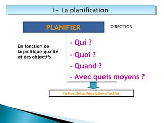 1- La planification  PLANIFIER - Qui ? - Quoi ? - Quand ? - Avec quels moyens ? En fonction   de  la politique qualité et des objectifs Fiches détaillées plan d’action DIRECTION 