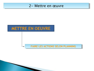 METTRE EN OEUVRE FAIRE LES ACTIONS SELON PLANNING 2- Mettre en œuvre 