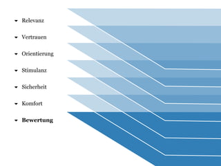  Relevanz 
 Vertrauen 
 Orientierung 
 Stimulanz 
 Sicherheit 
 Komfort 
 Bewertung 
 