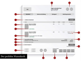 Der perfekte Warenkorb 
 
