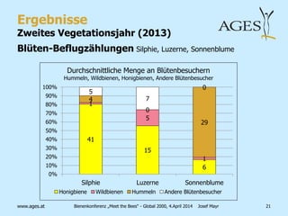 www.ages.at
Ergebnisse
Zweites Vegetationsjahr (2013)
Blüten-Beflugzählungen Silphie, Luzerne, Sonnenblume
21Bienenkonferenz „Meet the Bees“ - Global 2000, 4.April 2014 Josef Mayr
41
15
6
1
5
1
4
0
29
5
7
0
0%
10%
20%
30%
40%
50%
60%
70%
80%
90%
100%
Silphie Luzerne Sonnenblume
Durchschnittliche Menge an Blütenbesuchern
Hummeln, Wildbienen, Honigbienen, Andere Blütenbesucher
Honigbiene Wildbienen Hummeln Andere Blütenbesucher
 